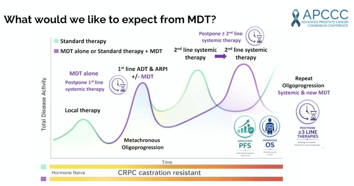Dr. Zilli also highlighted what he would like to expect from metastasis-directed therapy: