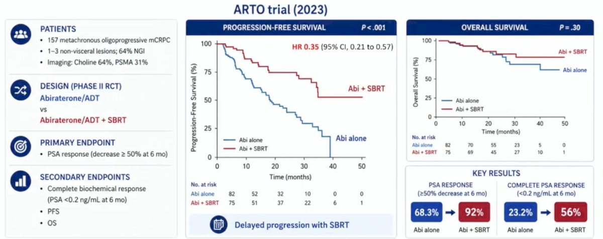 Similarly, patients in the abiraterone acetate with prednisone + stereotactic body radiotherapy arm had superior 6-month complete biochemical response rates (ie, PSA < 0.2 ng/mL): 56% versus 23% (OR: 4.22, p < 0.001). After a median follow-up of 25 months, patients in the abiraterone acetate with prednisone + stereotactic body radiotherapy arm had a superior progression-free survival rate (median: not reached versus 17 months, respectively; HR 0.35, 95% CI 0.21-0.57, p < 0.001). The median overall survival at the time of this data analysis was not yet reached in either arm (HR 0.65, 95% CI 0.28–1.49):&nbsp;
