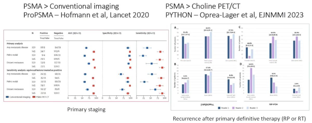 When biochemical recurrence after radiotherapy occurs, PSMA is the tracer of choice. PSMA is better than conventional imaging based on the proPSMA study [2] and PSMA is better than choline PET/CT based on the PYTHON trial:&nbsp;