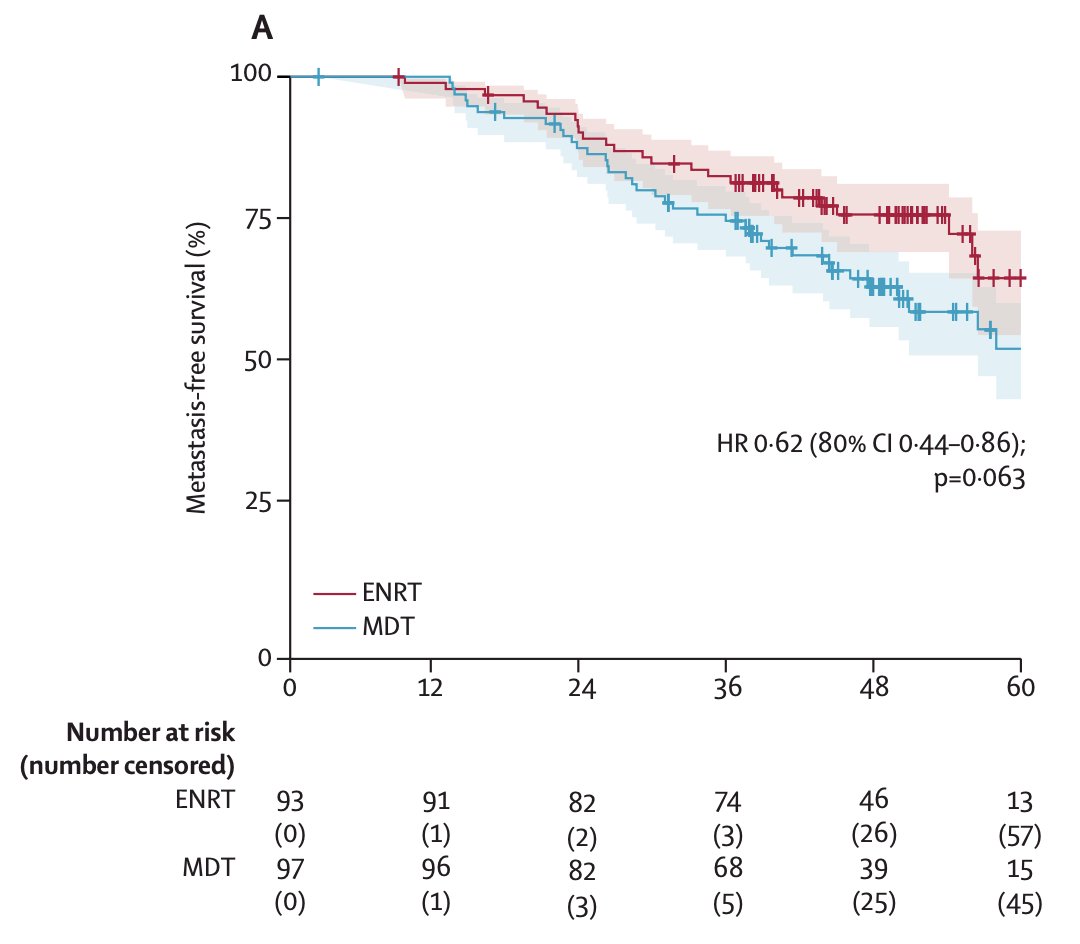 Regarding regional recurrences, the PEACE-V/STORM trial4 aimed to assess whether elective nodal radiotherapy to the pelvis would be superior to metastasis-directed therapy. Among 190 evaluable patients (metastasis directed therapy n = 97; elective nodal radiotherapy n = 93), over a median follow up of 50 months (IQR 42-58), the 4-year metastasis free survival was 63% (80% CI 56-69) in the metastasis directed therapy group and 76% (80% CI 69-81) in the elective nodal radiotherapy group (HR 0.62, 80% CI 0.44-0.86; p = 0.063):&nbsp;
