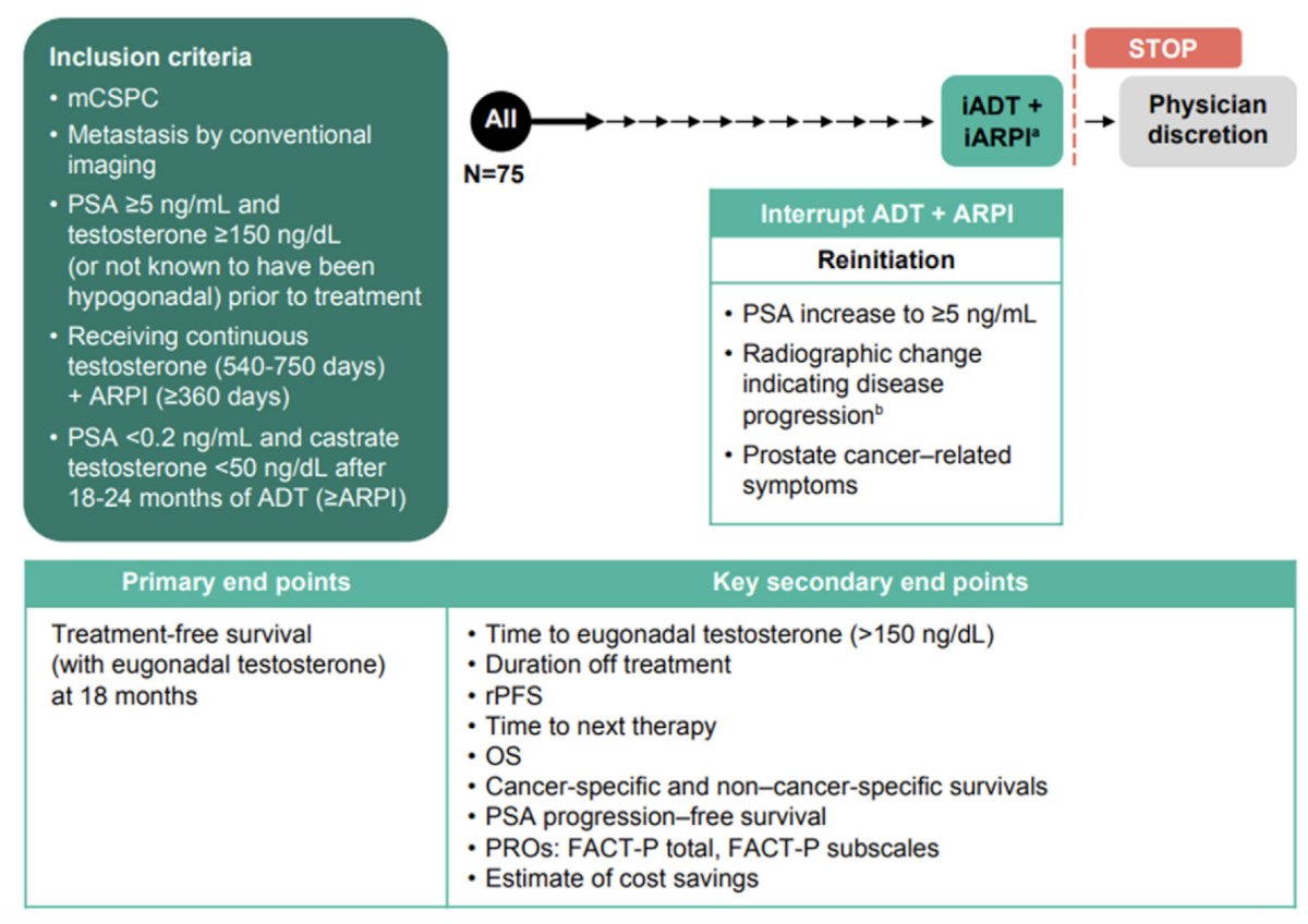 The primary study outcome is 18-month eugonadal treatment-free survival: