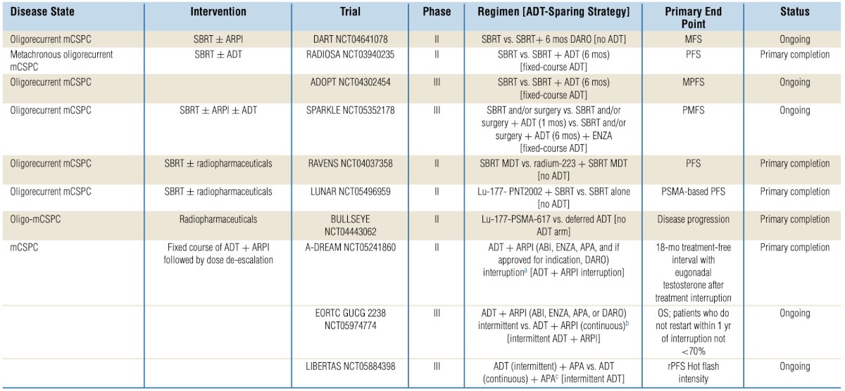 The following table highlights ADT and androgen receptor pathway inhibitor-sparing approaches in ongoing and recent mHSPC studies: