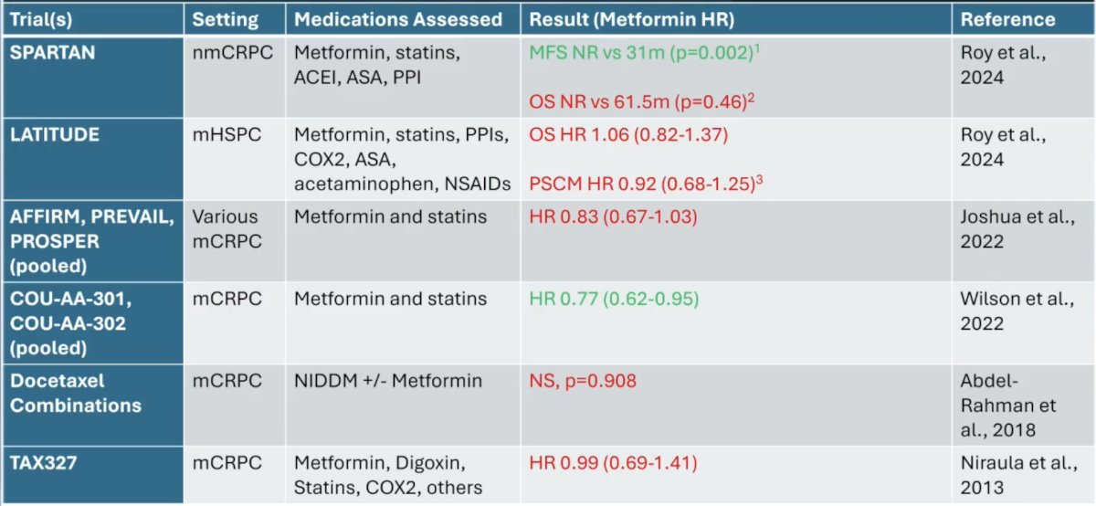 Generally, similar findings have been reported in retrospective analyses of phase 3 advanced prostate cancer trials: