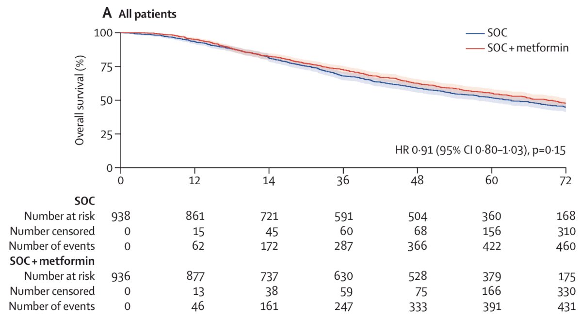There were 1,874 patients with metastatic disease randomly allocated to standard of care (n = 938) or standard of care plus metformin (n = 936). Overall, 1,543 (82%) of 1,874 patients received ADT + docetaxel, and 52 (3%) received abiraterone, enzalutamide, or apalutamide. There were 473 deaths reported in the standard of care group, with a median overall survival of 61.8 months (IQR 29.7 to not reached), and 453 deaths in the metformin group with a median survival of 67.4 months (IQR 32.5 to not reached; HR 0.91, 95% CI 0.80-1.03; p = 0.15):