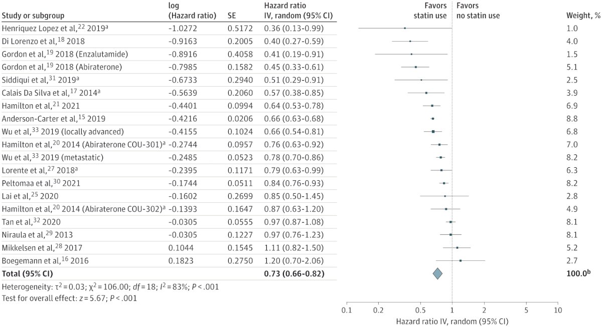 Jayalath et al.1 performed a systematic review and meta-analysis assessing statin use and survival among men receiving therapy for advanced prostate cancer. There were 25 studies comprising 119,878 men (65,488 statin users). Concurrent statin use was associated with a 27% reduction in the risk of overall mortality (HR 0.73, 95% CI 0.66-0.82):