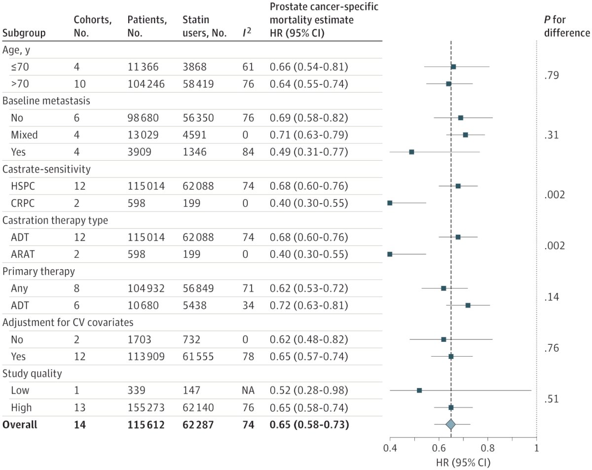 Concurrent statin use was also associated with a 35% reduction in the risk of prostate cancer-specific mortality (HR 0.65, 95% CI 0.58-0.73):