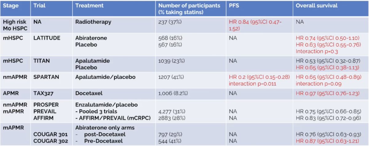 Dr. Horvath provided the following table highlighting statin use in advanced prostate cancer: