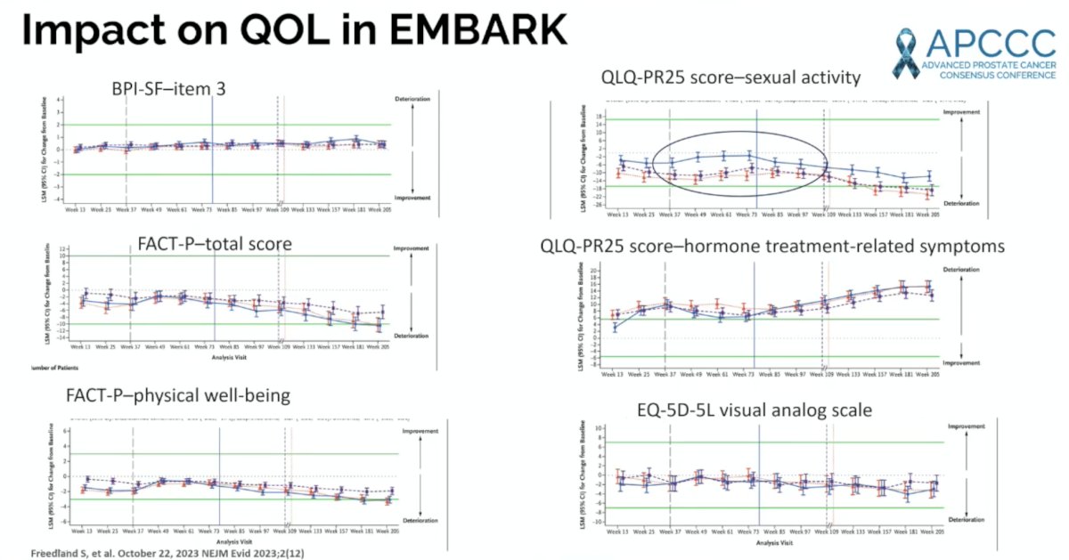 Dr. Saad notes that EMBARK quality of life outcomes generally favor enzalutamide monotherapy, particularly for the QLQ-PR25 score for the sexual activity domain: