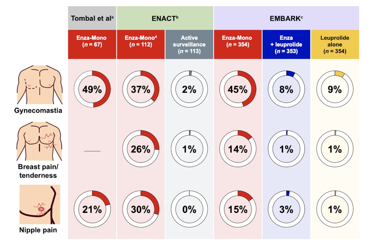 Dr. Saad cautioned that there are breast issues with androgen receptor pathway inhibitor monotherapy. In a recent publication addressing breast-related adverse events in patients with high-risk biochemically recurrent prostate cancer receiving enzalutamide monotherapy, Shore et al.5 highlighted that enzalutamide monotherapy was commonly associated with gynecomastia (37-49%), breast pain or tenderness (14-26%), and/or nipple pain (15-30%):