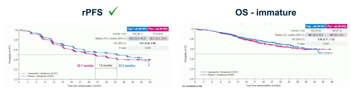 CAPItello-281 showed an improvement in radiographic progression-free survival (HR 0.81, 95% CI 0.66-0.98) for the addition of capivasertib, but did not show a benefit in overall survival; however the data are immature:5