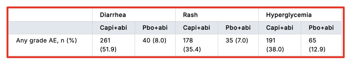 Dr. Brown notes that what is important is that capivasertib introduces a new profile of side effects – diarrhea, rash, and hyperglycemia. As such, we have to balance an efficacy benefit with quality of life in these patients with mHSPC who have a poor prognosis associated with PTEN deficiency, but with the potential to modulate this outcome with AKT inhibitors: