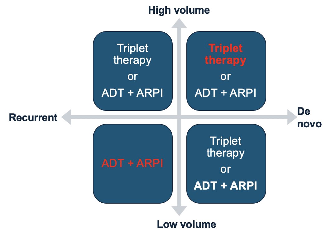 Along the lines of volume and timing, Dr. Brown encourages triplet therapy for patients with high-volume mHSPC, as well as for those with de novo disease, and recommends doublet therapy in recurrent low-volume disease: