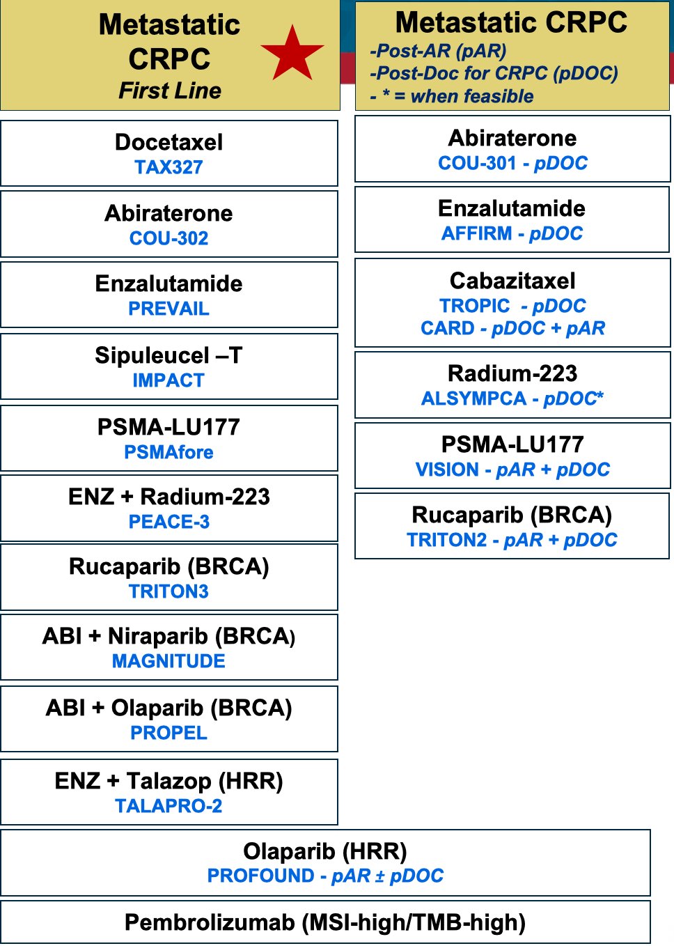 first-line mCRPC/APMR