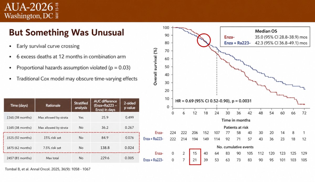 The EORTC 1333/PEACE-3 trial randomized patients with bone-metastatic mCRPC to receive enzalutamide plus radium-223 versus enzalutamide alone. The study demonstrated significant improvements in radiographic progression-free survival and overall survival, with a hazard ratio for death of 0.69 (95% CI 0.52–0.90; p = 0.0031), corresponding to a 31% reduction in the risk of death. Median overall survival improved from 35.0 months (95% CI 28.8–38.9) with enzalutamide alone to 42.3 months (95% CI 36.8–49.1) with the addition of radium-223.