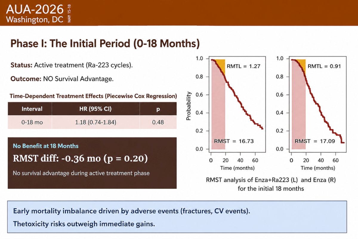 The investigators hypothesized that early mortality imbalance may have been driven by treatment-related adverse events, particularly fractures and cardiovascular events, and concluded that toxicity risks outweighed any immediate gains during the active treatment period.