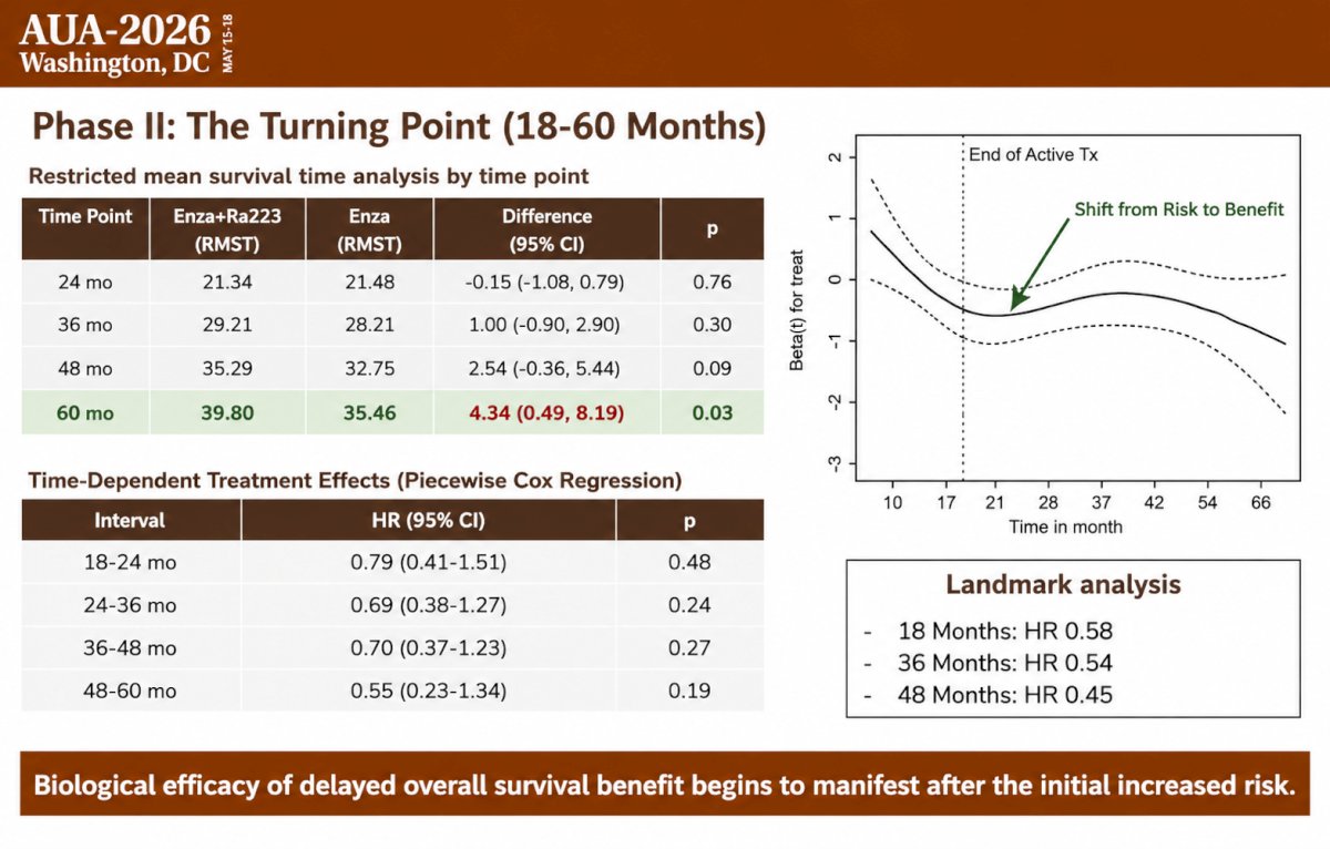 These findings indicate that the biological efficacy of radium-223 begins to manifest after the initial treatment-related risk period.