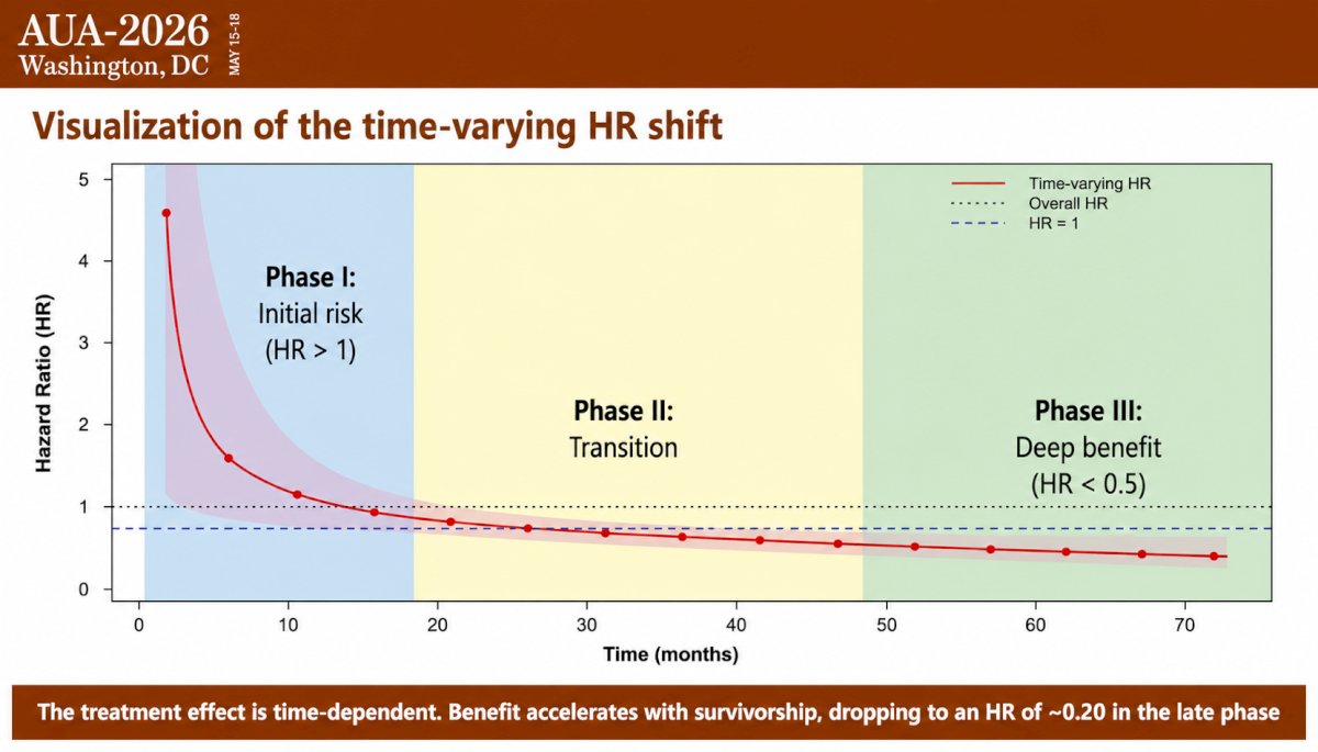 These results correspond to an 80% reduction in the risk of death among patients surviving beyond five years.