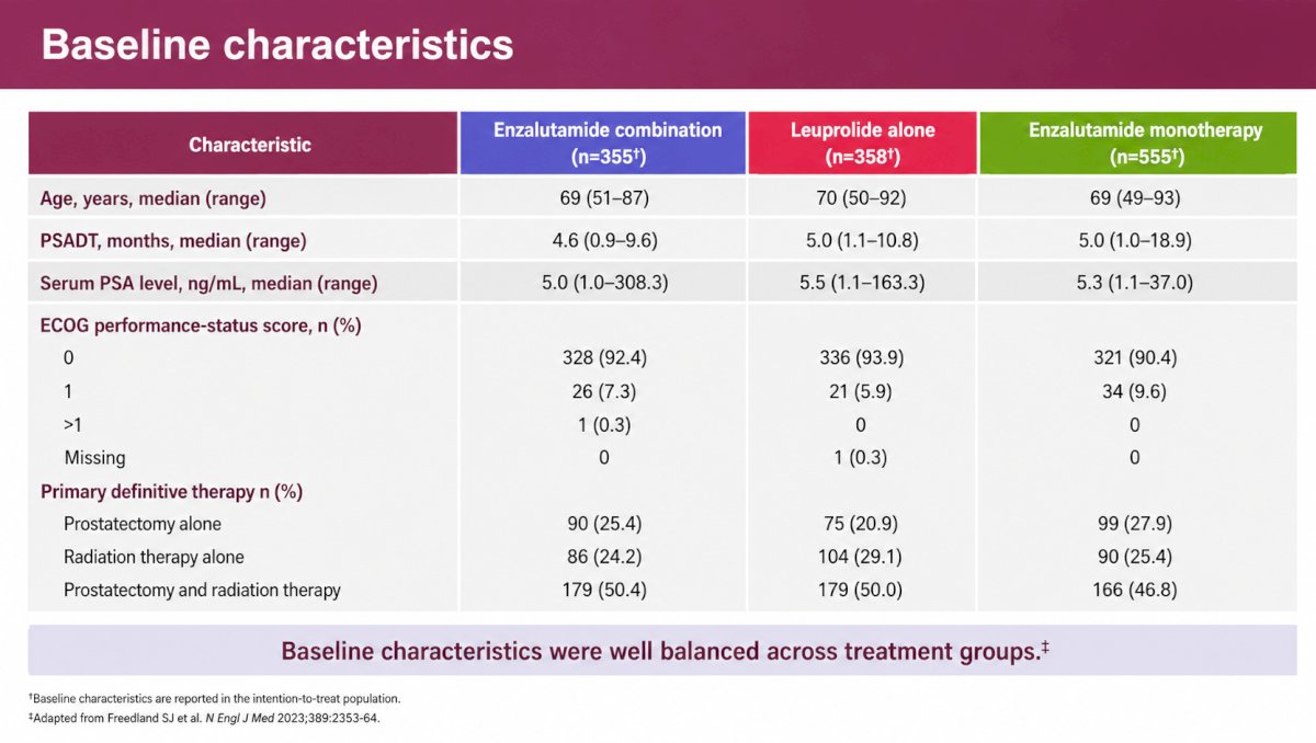 Baseline characteristics were well balanced across the three treatment groups. The median age ranged from 69 to 70 years. The median PSADT ranged from 4.6 to 5.0 months, and the median baseline PSA ranged from 5.0 to 5.5 ng/mL. ECOG performance status was 0 in 90.4–93.9% of patients and 1 in 5.9–9.6%. Approximately half of patients in each arm had undergone both radical prostatectomy and radiation therapy (46.8–50.4%), while 20.9–27.9% had prostatectomy alone and 24.2–29.1% had radiation therapy alone.