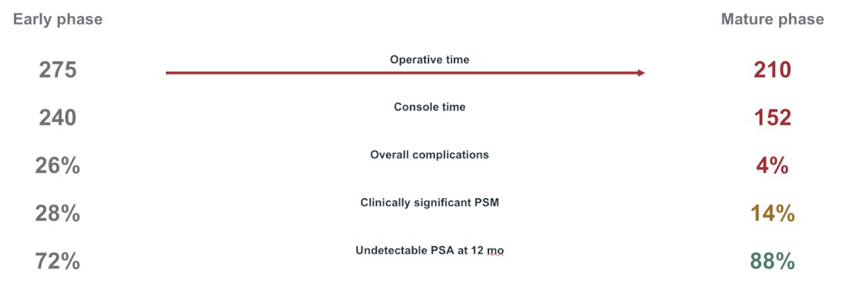 Figure 1. Comparison of change in operative and oncological metrics between the first and last 50 eRARP cases.