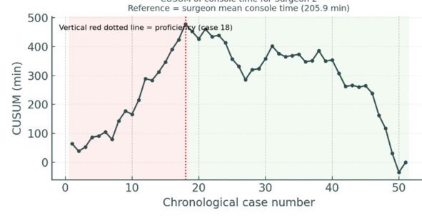 Figure 2. CUSUM of surgeon one with peak proficiency at 18 cases