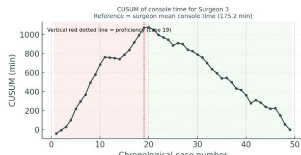Figure 3. CUSUM of surgeon two with peak proficiency at 19 cases