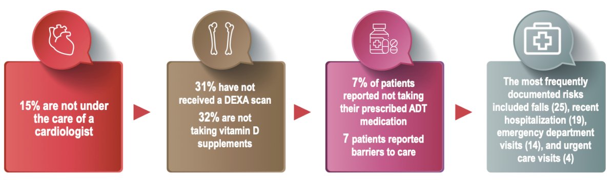 To date, 270 men have been enrolled in the PC360 program, with preliminary implementation results demonstrating successful integration of multidisciplinary care pathways, high patient engagement, and improved coordination across specialties. Early findings suggested improved monitoring of cardiometabolic risk factors and bone health, although longitudinal outcomes remain ongoing. Despite these advances, several gaps in supportive care were identified, including 15% of patients not being under the care of a cardiologist, 31% not having undergone DEXA scanning, and 32% not taking vitamin D supplementation. Additionally, 7% of patients reported not taking prescribed ADT medications, while barriers to care were identified in several patients. Commonly documented clinical risks included falls, recent hospitalizations, emergency department visits, and urgent care utilization.