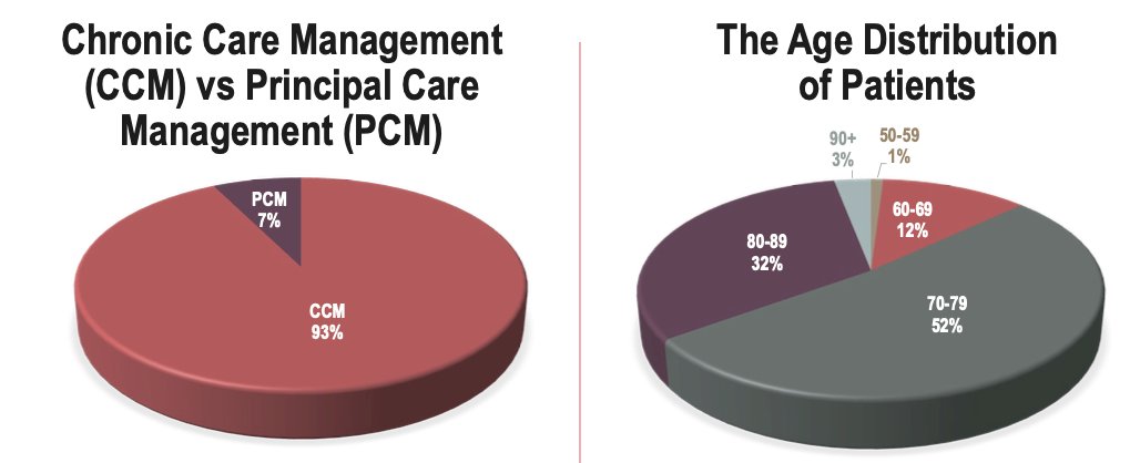 The investigators also highlighted that the vast majority of enrolled patients were managed using the Chronic Care Management framework rather than a traditional Principal Care Management approach, reflecting broad adoption of multidisciplinary longitudinal care strategies within the program. In terms of patient demographics, most participants were older adults, with 52% between 70–79 years of age and 32% between 80–89 years, emphasizing the importance of comprehensive supportive care in an aging prostate cancer population receiving ADT.