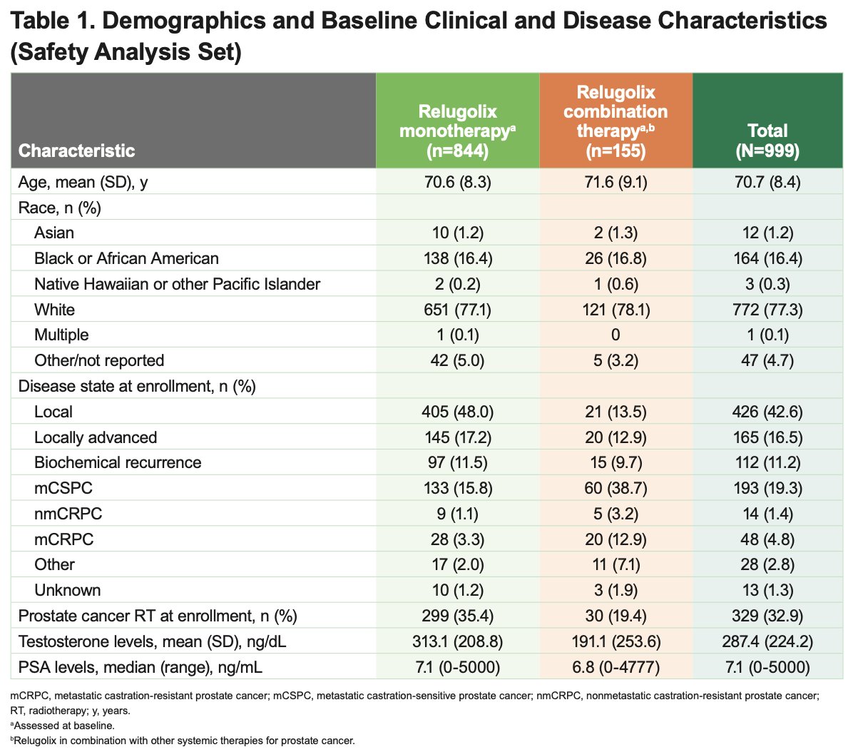 Baseline demographic and disease characteristics are summarized in Table 1 below. The mean age of the overall cohort was 70.7, and the standard deviation (SD) was 8.4 years. Overall, 71.8% of patients had nonmetastatic disease at enrollment, while 24.1% had metastatic disease. Patients receiving relugolix combination therapy were more likely to have advanced disease states, including mCSPC and mCRPC, compared with those receiving monotherapy. Baseline testosterone levels were lower in the combination therapy cohort, whereas PSA levels were generally comparable between groups.
