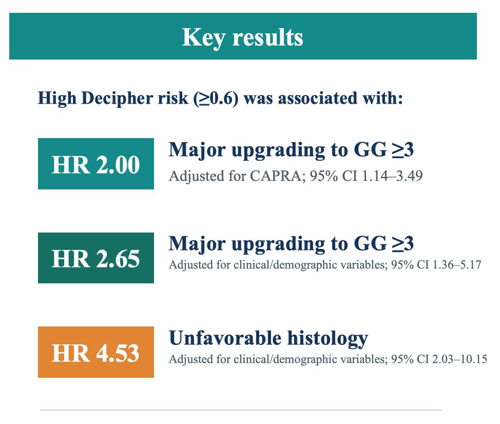 With regards to the Decipher genomic classifier risk and active surveillance, a study from UCSF led by Shee et al.7 assessed the impact of a high Decipher genomic risk score (>= 0.6) on active surveillance outcomes. Primary outcomes were any upgrading (any increase in Grade Group), major upgrading (Grade Group ≥3), and unfavorable histology on subsequent biopsy. Among 486 patients, Decipher scores were associated with major upgrading after adjusting for either the CAPRA score (HR 2.00, 95% CI 1.14-3.49) or clinicodemographic variables (HR 2.65, 95% CI 1.36-5.17). Further, the Decipher score was associated with unfavorable histology after adjustment for clinicodemographic variables (HR 4.53, 95% CI 2.03-10.15) but not after adjustment for the CAPRA score: