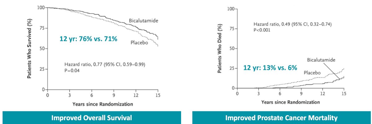 Dr. Hoffman then discussed the RTOG 9601 trial, which demonstrated improved overall survival (HR 0.77, 95% CI 0.59-0.99) and reduced prostate cancer mortality (HR 0.49, 95% CI 0.32-0.74) with the addition of two years of bicalutamide to salvage radiation: