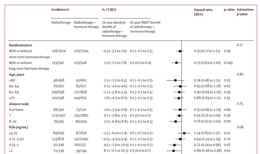 Dr. Hoffman also discussed the recent POSEIDON meta-analysis from the MARCAP consortium, which pooled data from 6,057 patients evaluating the addition of ADT to postoperative radiation therapy. The analysis suggested that adding ADT did not improve overall survival among patients with PSA values ≤0.5 ng/mL: