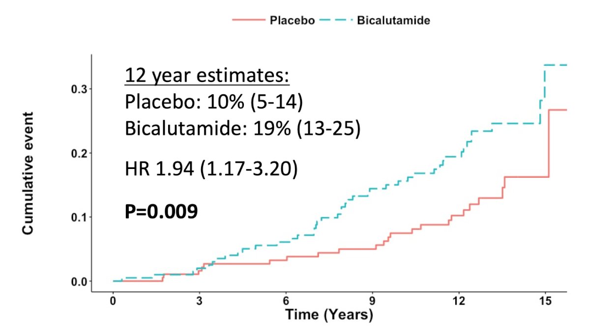 &nbsp;However, Dr. Hoffman cautioned that these results were heavily influenced by RTOG 9601, particularly the prolonged exposure to high-dose bicalutamide. Secondary analyses from RTOG 9601 demonstrated increased other cause mortality among patients with PSA values between 0.2-0.6 ng/mL treated with two years of bicalutamide (HR 1.94, 95% CI 1.17-3.20):
