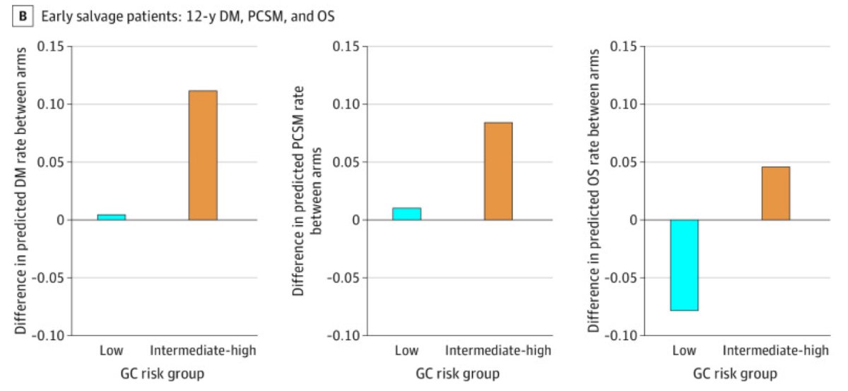 Dr. Hoffman then transitioned to genomic classifiers and biomarker-driven treatment personalization. First, RTOG 9601 demonstrated that the Decipher genomic classifier independently predicted distant metastasis, prostate cancer mortality, and overall survival:&nbsp;
