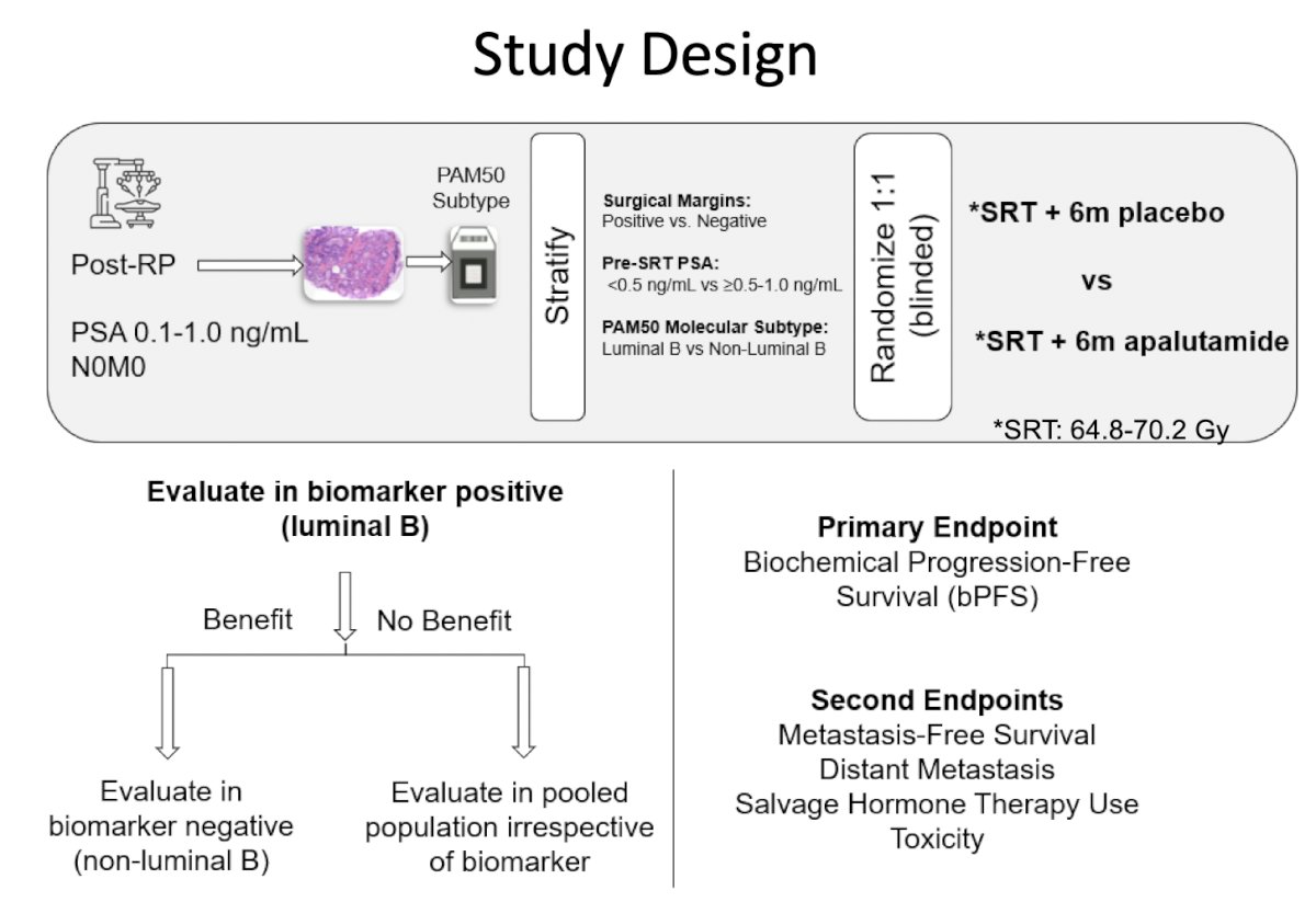 Second, the NRG GU006 trial prospectively evaluated the PAM50 molecular subtype, initially presented at ASTRO 2025. PAM50 classifies tumors into luminal and basal subtypes, adapted from breast cancer biology. NRG GU006, a phase II biomarker-stratified randomized trial of patients receiving salvage radiotherapy with or without apalutamide, was designed with the hypothesis that transcriptionally defined molecular subtypes would differentially benefit from apalutamide. Patients were enrolled between April 2018 – February 2020 and were required to be post-radical prostatectomy with a PSA 0.1-1.0 ng/mL without evidence of nodal or distant metastasis and randomized to salvage radiotherapy with placebo or apalutamide 240 mg daily for 6 months. Patients were stratified by PAM50 molecular subtype (luminal B versus non-luminal B):