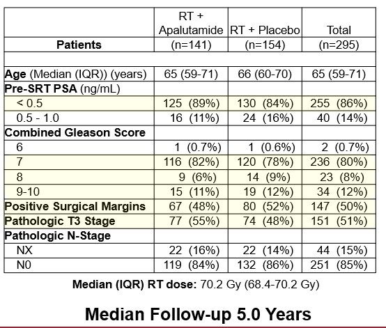 A total of 295 eligible patients were enrolled with a median follow-up of 5.0 years. The arms were well balanced, with a median age of 65 years (IQR 59-71), 50% with positive surgical margins, 51% with pathologic T3 disease, and 86% with entry PSA of <0.5 ng/mL. There were 20% of patients with grade group 4-5 prostate cancer: