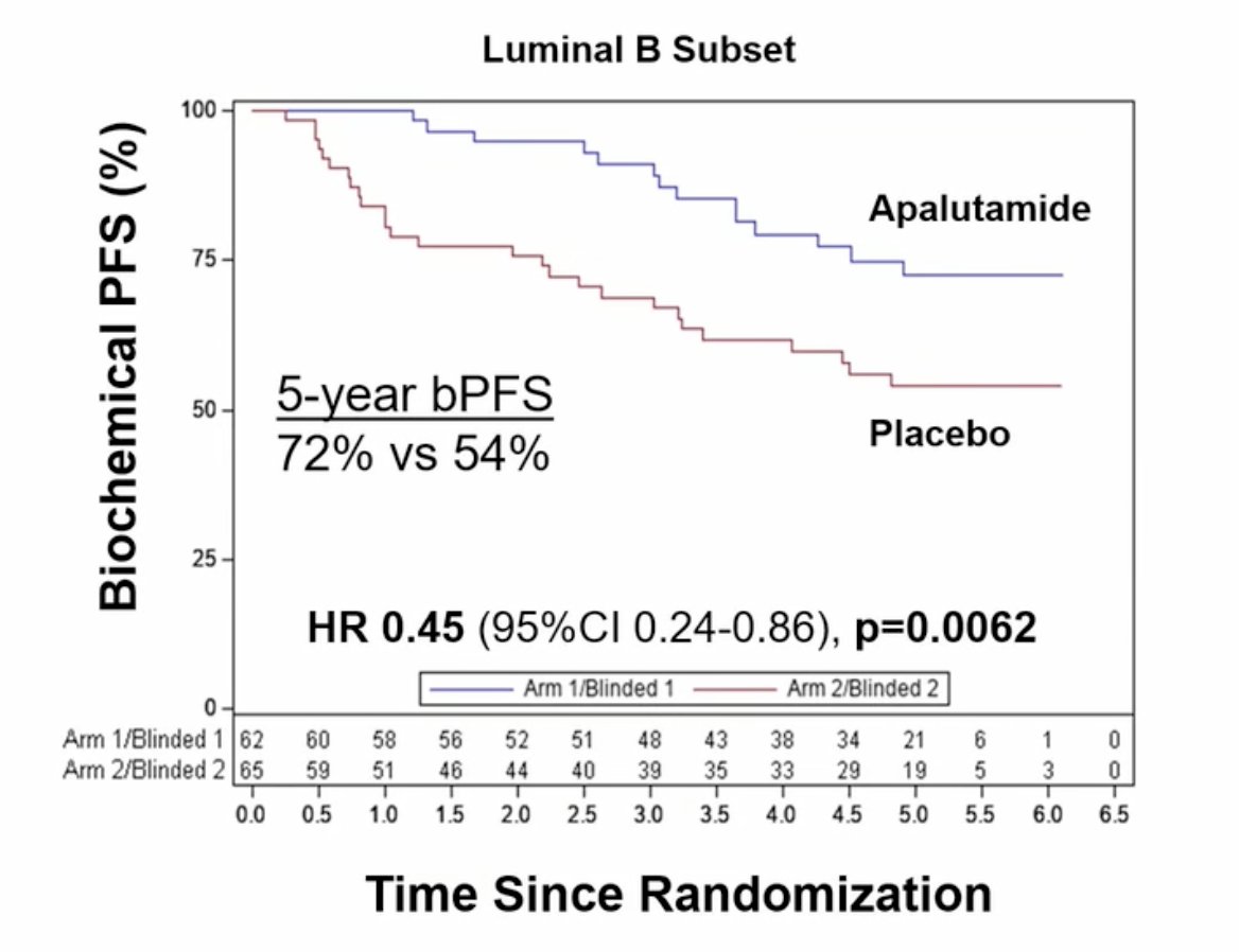 In luminal B patients, apalutamide significantly improved biochemical progression-free survival (HR 0.45, 80% CI 0.29-0.68, one-sided p = 0.0062), with 5-year estimated biochemical progression-free survival of 72% versus 54% in the apalutamide and placebo arms, respectively:
