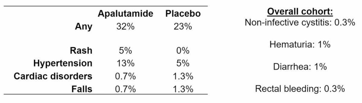 In the apalutamide versus placebo arm (regardless of attribution), grade 3+ gastrointestinal toxicity occurred in 5.7% versus 2.6%, and genitourinary toxicity in 3.5% versus 4.5%, respectively. In the apalutamide arm, grade 3+ rash occurred in 5% of patients and breast pain in 0.7%:&nbsp;