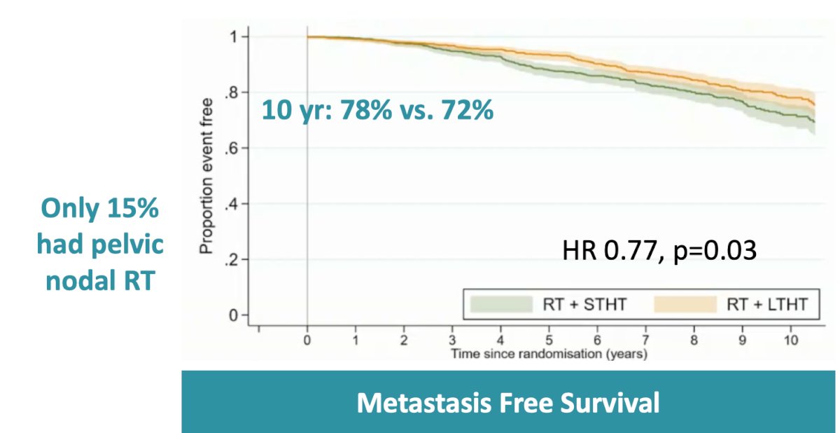 Presented at ESMO 2022, RADICALS-HD compared 24 months versus 6 months of ADT and demonstrated improved metastasis-free survival with prolonged hormonal therapy (HR 0.77, p = 0.03):