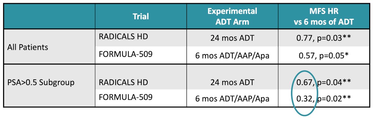 Notably, FORMULA-509 patient-reported outcomes demonstrated no major differences in hormonal function, fatigue, or cognitive function despite treatment intensification. Dr. Hoffman suggested that comparisons between FORMULA-509 and RADICALS-HD raise the possibility that shorter duration intensified therapy may provide superior disease control while reducing treatment burden:&nbsp;