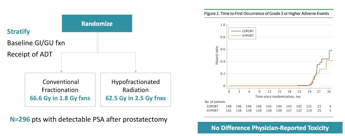 With regards to hypofractionation, NRG GU003 demonstrated similar physician-reported and patient-reported toxicity between conventional and hypofractionated salvage radiation approaches:&nbsp;