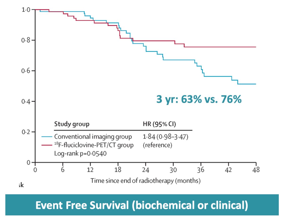 The final part of the presentation focused on molecular imaging. The EMPIRE-1 study demonstrated that molecular imaging with 18F-fluciclovine PET altered radiation treatment planning in approximately 35% (28/79) of patients with biochemical recurrence and negative conventional imaging [10]. Molecular imaging guided treatment also improved 3-year event free survival (63% versus 76%) compared to conventional imaging-directed radiation: