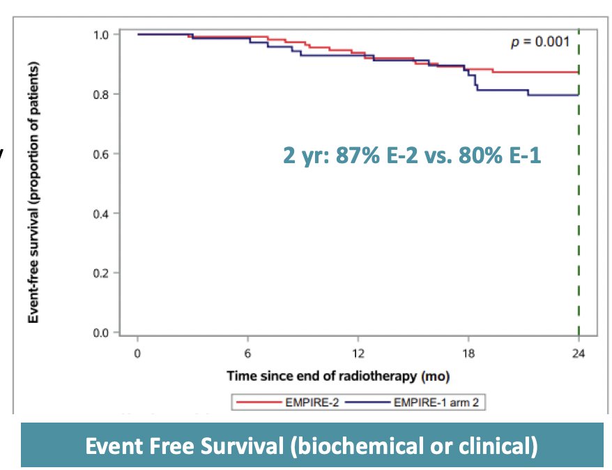 The EMPIRE-2 trial is evaluating PSMA PET-guided salvage radiation (pelvic nodes: 45-50.4 Gy/25-28 w/SIB of 56 Gy; prostate bed: 64.8-70.2 Gy/36-39 w/ SIB to 76 Gy) with dose-escalated image-guided treatment. PSMA PET-guided therapy improved 2-year event-free survival compared to prior fluciclovine-based approaches (87% in EMPIRE-2 versus 80% in EMPIRE-1):&nbsp;