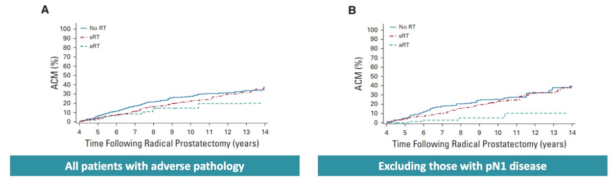 &nbsp;Despite the growing preference for early salvage radiation, select patients with very high-risk pathologic features may still benefit from adjuvant treatment. In 2021, Tilki et al. [5] performed a multi-institutional analysis involving 26,118 patients with pT2-3N0 or N1M0 prostate cancer. Among men with adverse pathology (n = 2,424) — including pN1 disease, Grade Group 4 or 5 disease, or pT3/4 tumors — adjuvant radiation was associated with reduced all-cause mortality compared to early salvage therapy. This association persisted even when node positive patients were excluded: