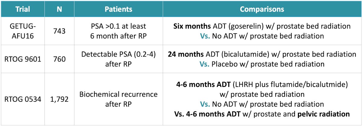 Next, Dr. Hoffman discussed the role of ADT in combination with salvage radiation. Dr. Hoffman reviewed three pivotal randomized trials: GETUG-AFU16 [6], RTOG 9601 [7], and RTOG 0534 SPPORT:8&nbsp;