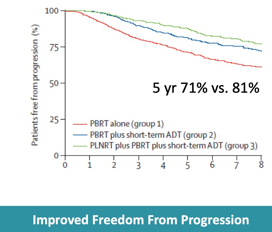 Improvements in progression-free survival were observed in both low-risk and high-risk subgroups, though no overall survival benefit was seen. Similarly, SPPORT demonstrated that 4-6 months of ADT improved freedom from progression among patients receiving salvage radiation: