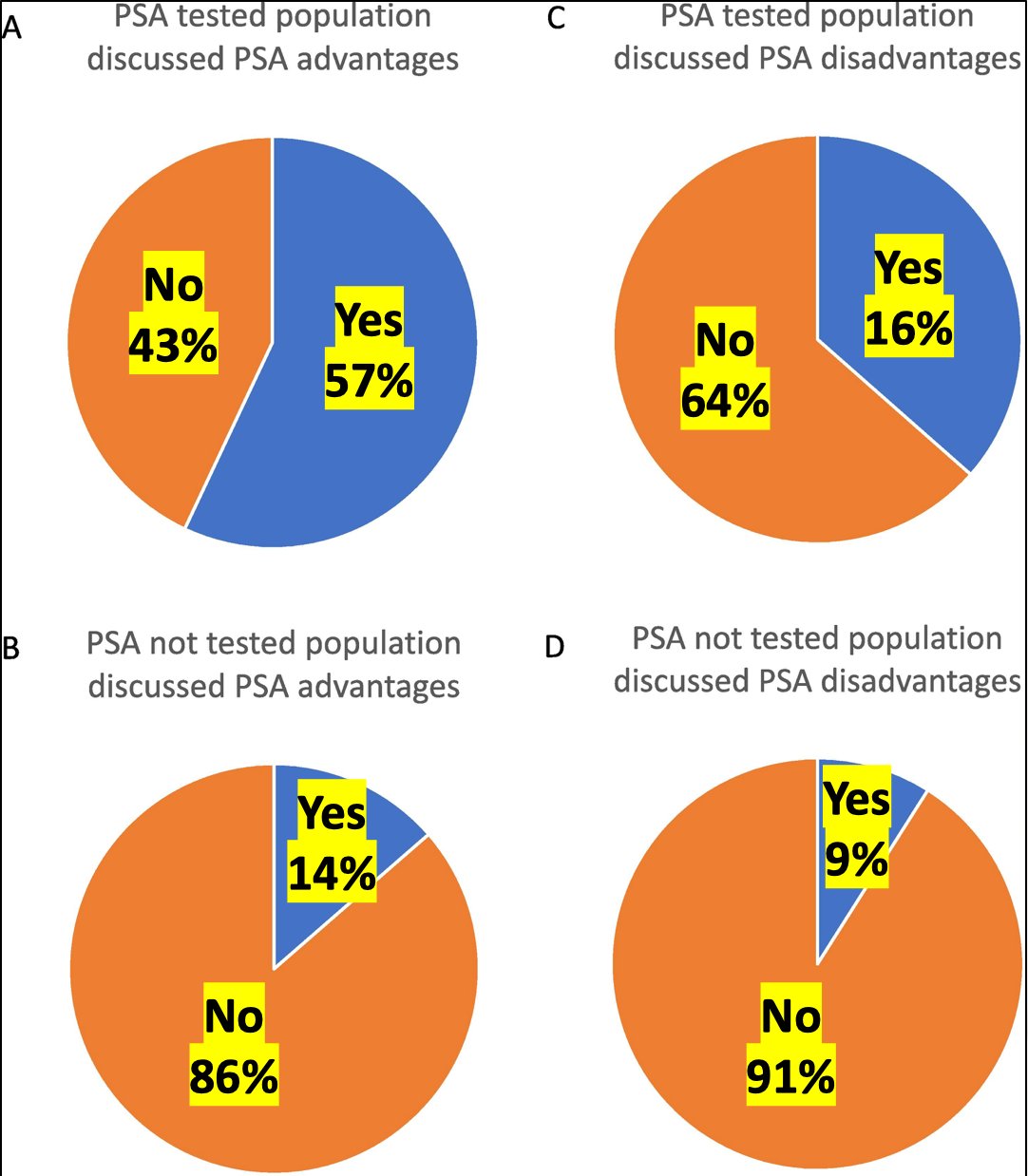Two studies from the National Health Interview Survey assessing “discussing the pros/cons of PSA” testing [2-3] – shared decision making – noted that 39.5% of practitioners discussed the advantages, and 25.6% discussed the disadvantages of PSA testing. Moreover, although Black men were more likely to discuss PSA advantages (OR 1.421, 95% CI 1.150-1.756, p = 0.001) and disadvantages (OR 1.554, 95% CI 1.240-1.947, p < 0.001) than White men, this did not correlate with higher rates of PSA screening (OR 1.086; 95% CI 0.865-1.364, p = 0.477):