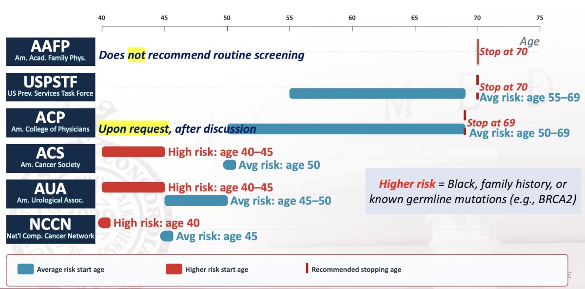 When we decide to start the prostate cancer screening process in the USA varies drastically between the AAFP, USPSTF, ACP, ACS, AUA, and NCCN:
