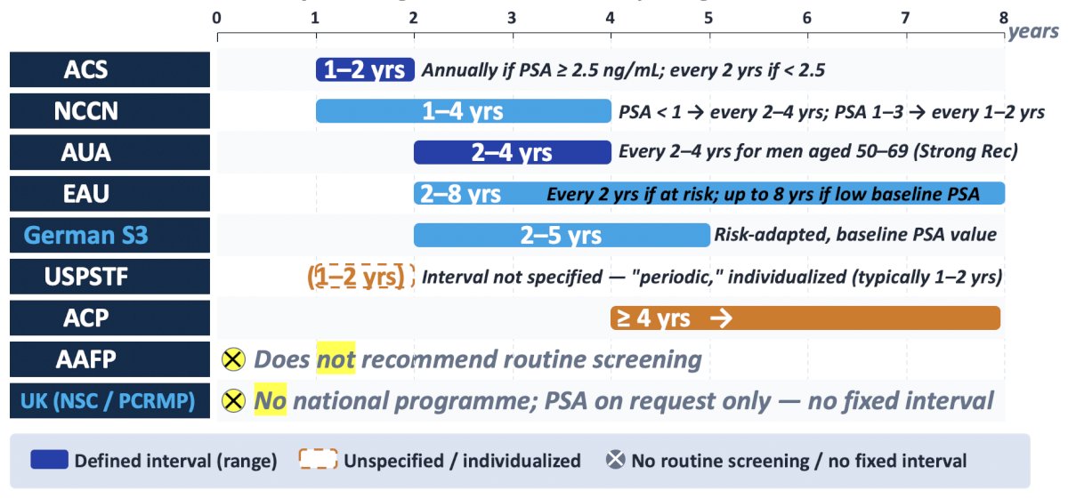 How often each guideline recommends repeat PSA testing also varies from 1-2 years (ACS) to 4+ years (ACP):&nbsp;