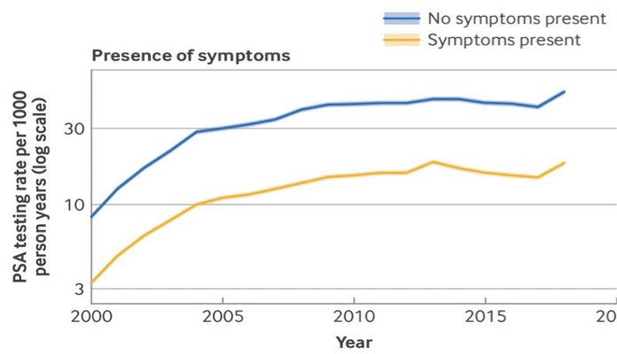 In the United Kingdom, there is no national prostate cancer screening program. PSA testing is opportunistic and general practitioner-mediated, governed by two parallel governing bodies. First, NICE covers symptomatic men only, using age-adjusted PSA thresholds for a 2 week wait referral: