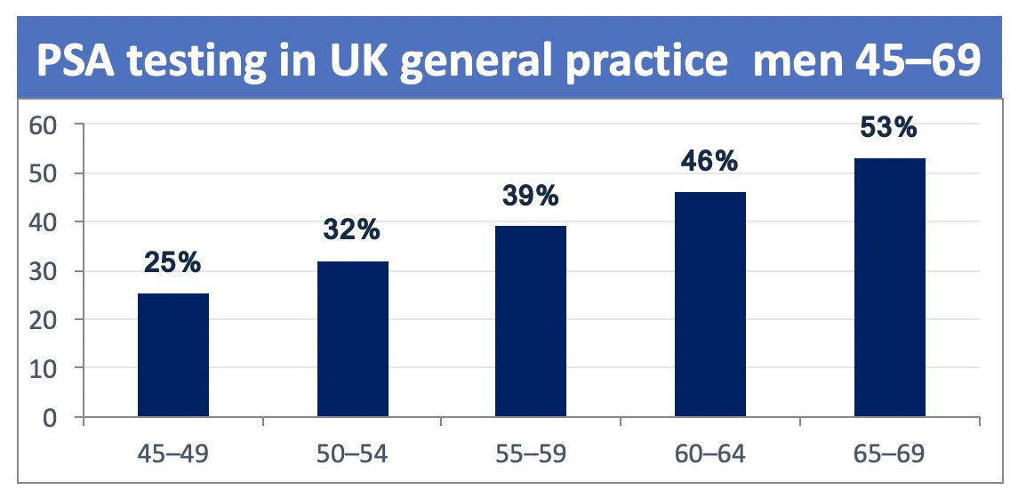 The second is the Prostate Cancer Risk Management Programme (PCRMP), where asymptomatic men aged 50+ can request a free NHS PSA test after counselling on harms and benefits, but general practitioners are explicitly told not to raise the screening proactively. Secondary to these screening practices in the United Kingdom, 63,000+ cases and 12,000 deaths per year are attributed to prostate cancer, the most commonly diagnosed cancer among men. In 2017, Young et al.1 performed a cross-sectional analysis of >430,000 men in the United Kingdom, noting a cumulative PSA screening rate increasing sharply with age, from 25% at 45–49 years to 53% at 65–69 years:&nbsp;